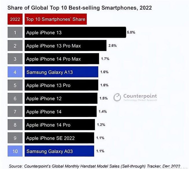 密云苹果维修分享:为什么iPhone14的销量不如iPhone13? 