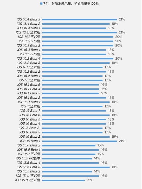 密云苹果手机维修分享iOS 16.4 Beta 3续航跑分等测试结果汇总 