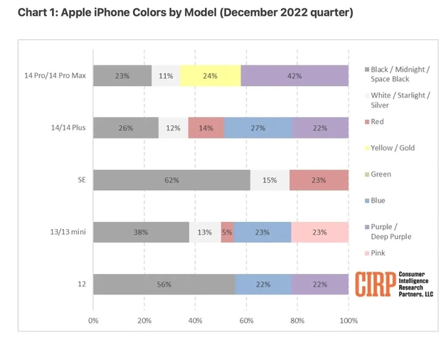 密云苹果维修网点分享：美国用户最喜欢什么颜色的iPhone 14？ 