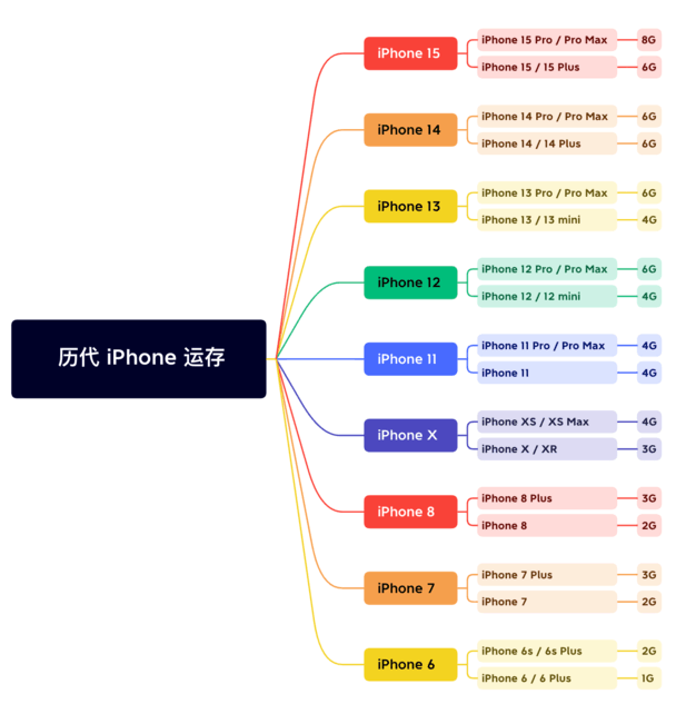 密云苹果维修网点分享苹果历代iPhone运存汇总 