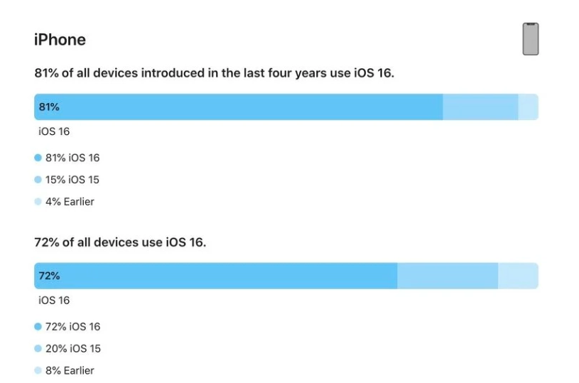 密云苹果手机维修分享iOS 16 / iPadOS 16 安装率 