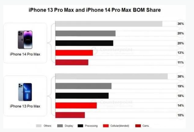 密云苹果手机维修分享iPhone 14 Pro的成本和利润 