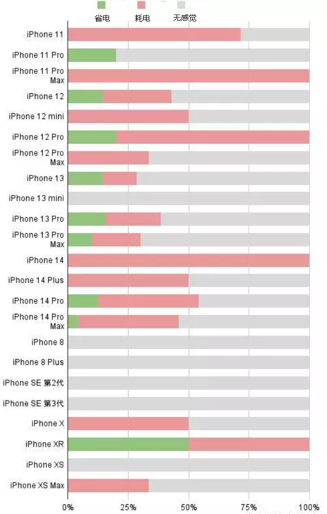 密云苹果手机维修分享iOS16.2太耗电怎么办？iOS16.2续航不好可以降级吗？ 