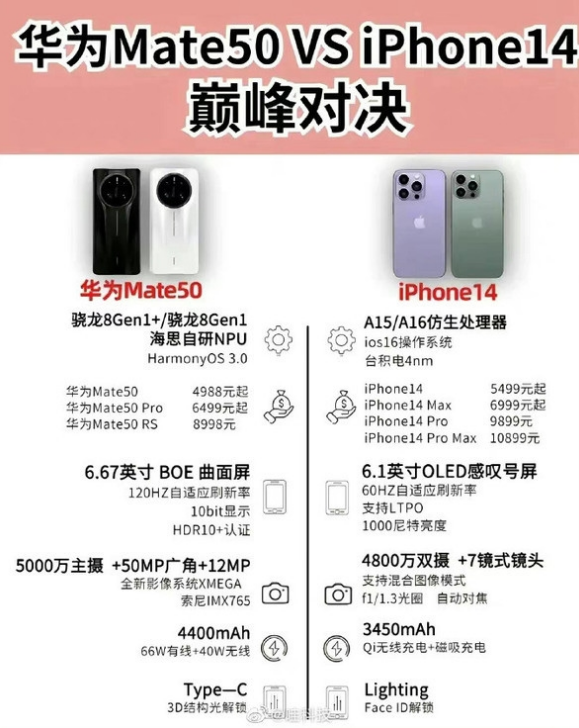 密云苹果14维修分享iPhone14和华为mate50，应该怎么选 