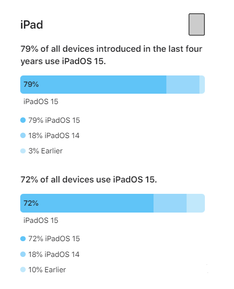 密云苹果手机维修分享iOS 16将至，iOS 15安装率怎么样 