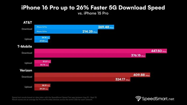 密云苹果手机维修分享iPhone 16 Pro 系列的 5G 速度 