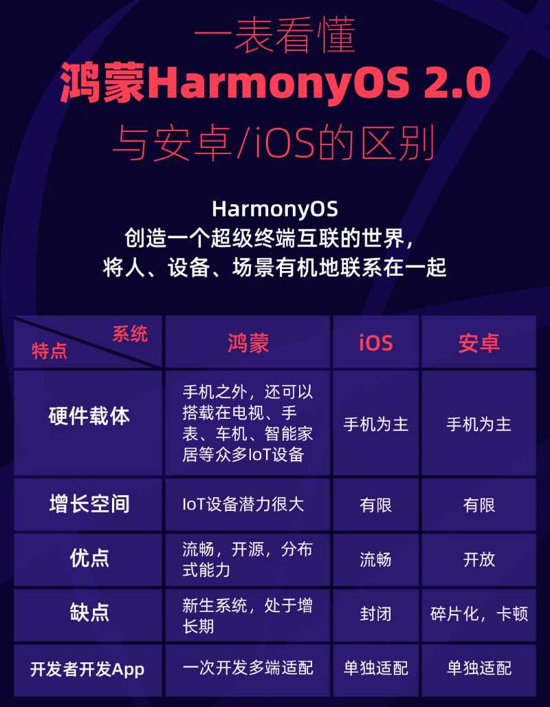 密云苹果手机维修分享华为鸿蒙 OS 与安卓以及 iOS 都有什么区别 
