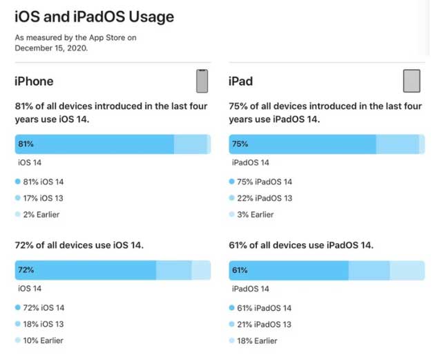 密云苹果手机维修分享有多少用户更新了 iOS 14 