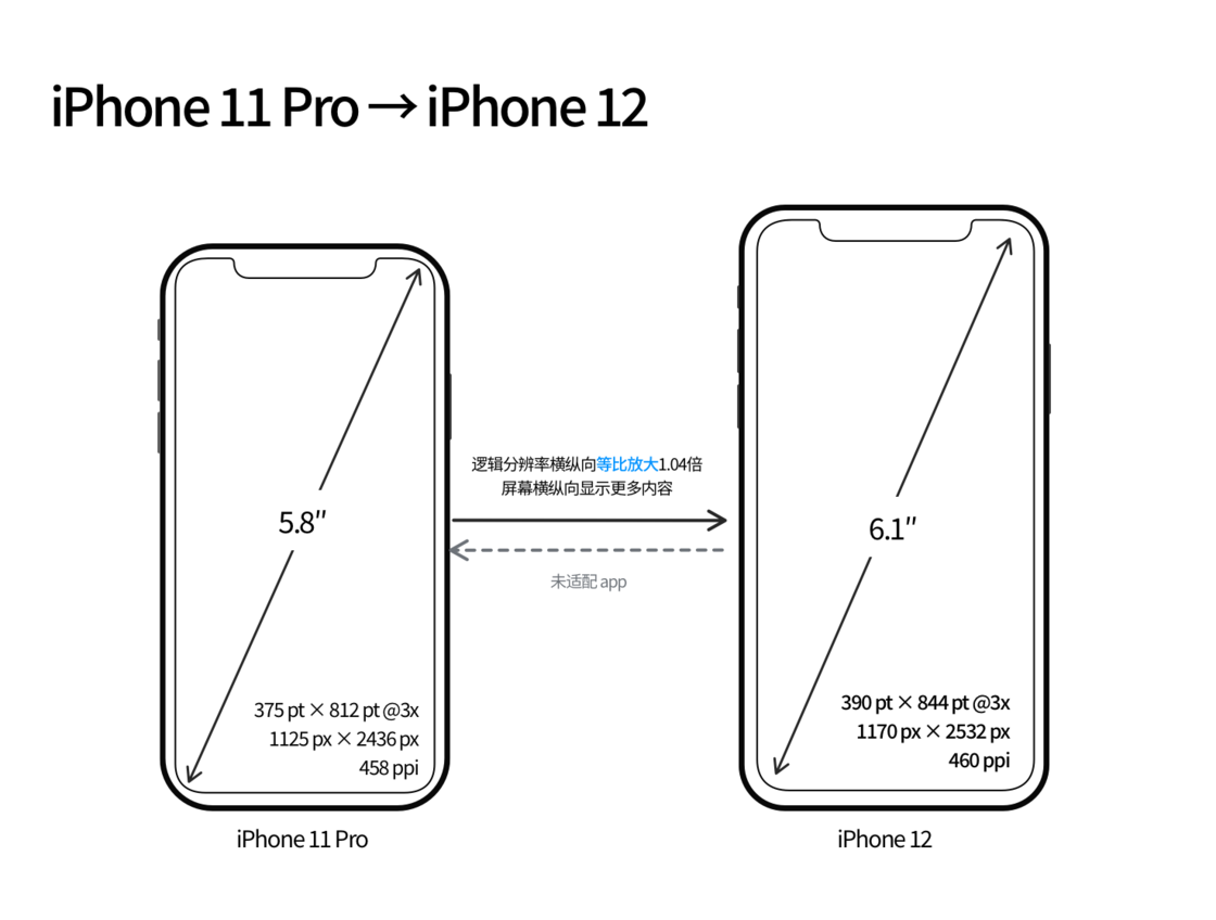 密云苹果手机维修分享iPhone 12 mini 和 iPhone 12 Pro 的尺寸变化会改变显示内容吗 
