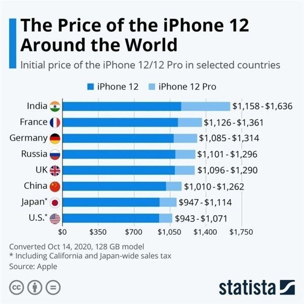 密云苹果手机维修分享哪个购买iPhone 12/12 Pro更便宜 